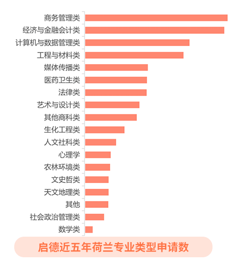 啟德教育近五年荷蘭熱門(mén)申請(qǐng)?jiān)盒＜盁衢T(mén)申請(qǐng)專業(yè)分析