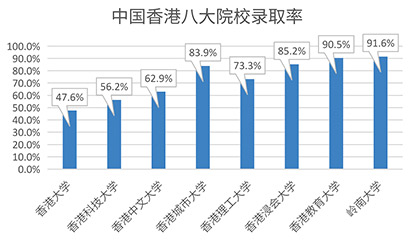 中國(guó)香港八大錄取率