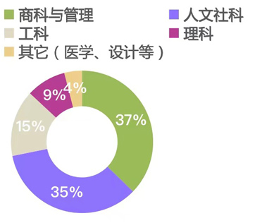 專業(yè)申請(qǐng)占比
