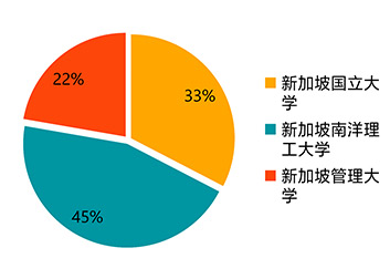 三所公立院校錄取比例