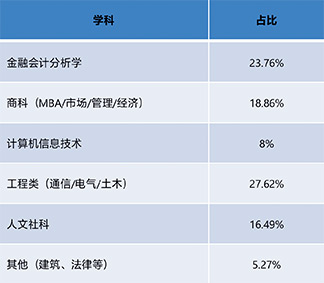專業(yè)錄取情況