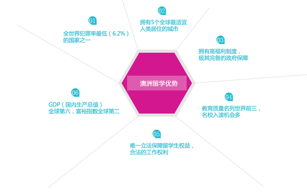 全世界犯罪率最低（6.2%）的國家之一 

擁有5個(gè)全球最適宜人類居住的城市 

擁有高福利制度，極其完備的政府保障 

教育質(zhì)量名列世界前三，名校入讀機(jī)會(huì)多 

唯一立法保障留學(xué)生權(quán)益，合法的工作權(quán)利 

GDP（國內(nèi)生產(chǎn)總值）全球第六，富裕指數(shù)全球第二 
