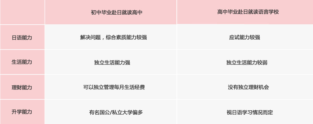 初中畢業(yè)赴日就讀高中
高中畢業(yè)赴日就讀語言學(xué)校
日語能力
能和日本人順暢交流
日語學(xué)習(xí)初級階段
學(xué)習(xí)能力
解決問題，綜合素質(zhì)能力較強(qiáng)
應(yīng)試能力較強(qiáng)
生活能力
獨(dú)立生活能力強(qiáng)
獨(dú)立生活能力較弱
理財(cái)能力
可以獨(dú)立管理每月生活經(jīng)費(fèi)
沒有獨(dú)立理財(cái)機(jī)會
升學(xué)能力
有名國公/私立大學(xué)偏多
視日語學(xué)習(xí)情況而定