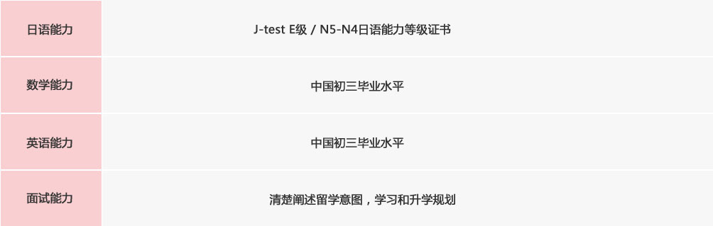 日語能力
J-test E級 / N5-N4日語能力等級證書
數(shù)學(xué)能力
中國初三畢業(yè)水平
英語能力
中國初三畢業(yè)水平
面試
清楚闡述留學(xué)意圖，學(xué)習(xí)和升學(xué)規(guī)劃