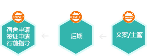 文案/主管 后期 宿舍申請
簽證申請
行前指導(dǎo)
