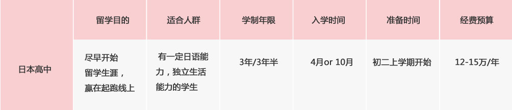 留學(xué)目的
適合人群
學(xué)制年限
入學(xué)時(shí)間
準(zhǔn)備時(shí)間
經(jīng)費(fèi)預(yù)算
日本高中
盡早開始留學(xué)生涯，贏在起跑線上
有一定日語能力，獨(dú)立生活能力的學(xué)生
3年/3年半
4月or 10月
初二上學(xué)期開始
12-15萬/年
自