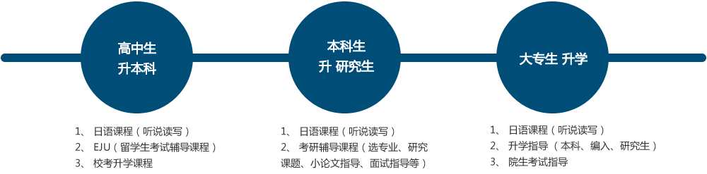 高中生 升 本科			
1、 日語課程（聽說讀寫）
2、 EJU（留學(xué)生考試輔導(dǎo)課程）
3、 ?？忌龑W(xué)課程
本科生 升 研究生			
1、 日語課程（聽說讀寫）
2、 考研輔導(dǎo)課程（選專業(yè)、研究課題、小論文指導(dǎo)、面試指導(dǎo)等）
3、 院生考試指導(dǎo)
大專生 升學(xué)			
1、 日語課程（聽說讀寫）
2、 升學(xué)指導(dǎo) （本科、編入、研究生）
