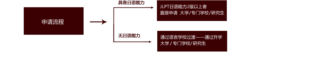 申請流程:具備日語能力-JLPT日語能力2級以上者
直接申請  大學  專門學校  研究生  無日語能力通過語言學校過渡——通過升學   1、大學   2、專門學校  3、研究生
  