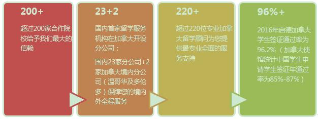啟德加拿大留學(xué)優(yōu)勢(shì)